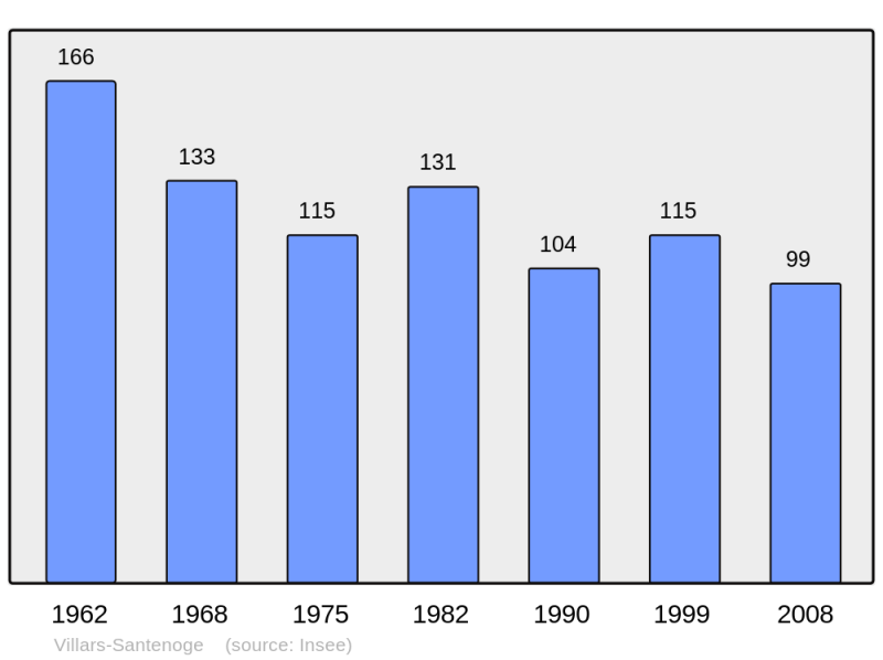 Soubor:Population - Municipality code 52526.png