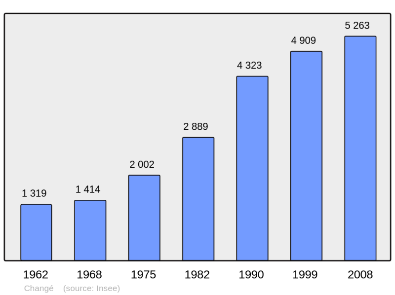 Soubor:Population - Municipality code 53054.png