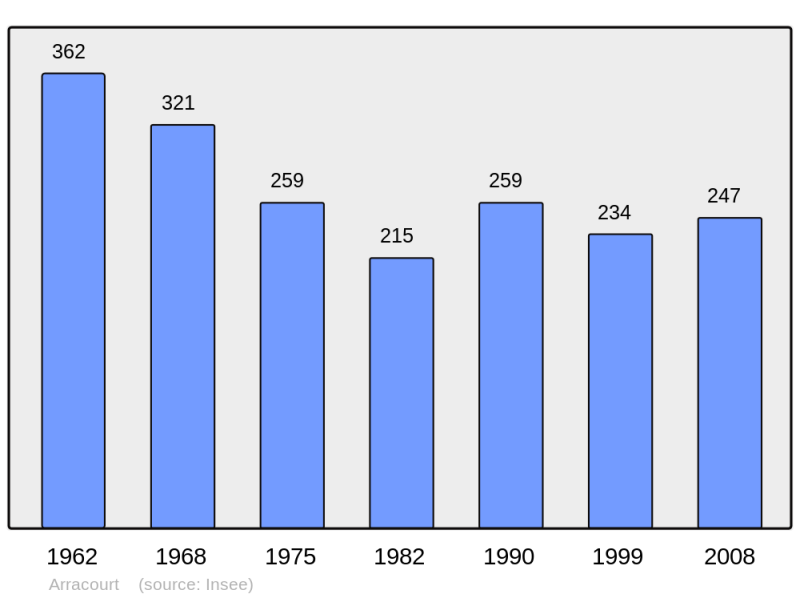 Soubor:Population - Municipality code 54023.png