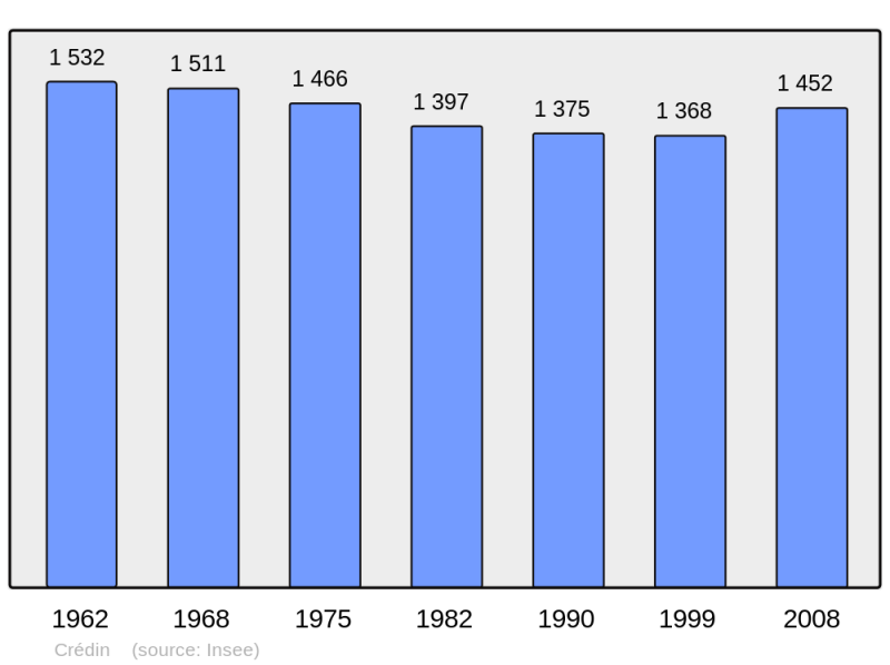 Soubor:Population - Municipality code 56047.png