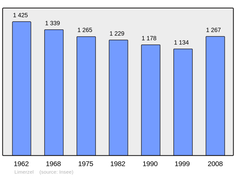Soubor:Population - Municipality code 56111.png