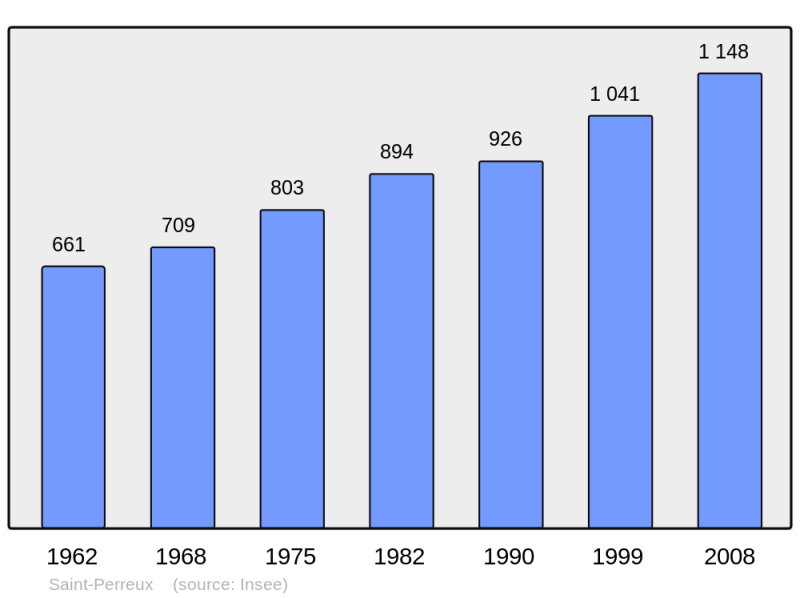 Soubor:Population - Municipality code 56232.png