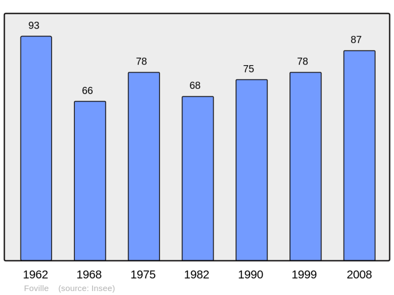 Soubor:Population - Municipality code 57231.png