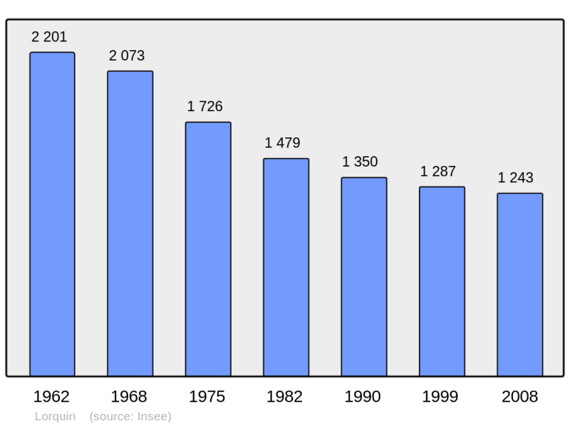 Soubor:Population - Municipality code 57414.png