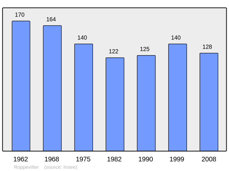 Soubor:Population - Municipality code 57594.png