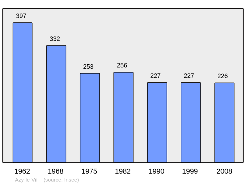 Soubor:Population - Municipality code 58021.png