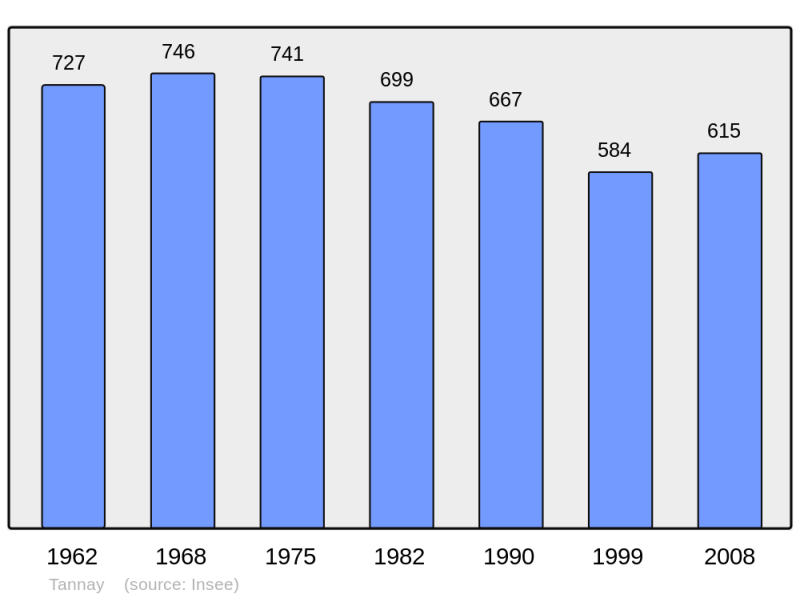 Soubor:Population - Municipality code 58286.png