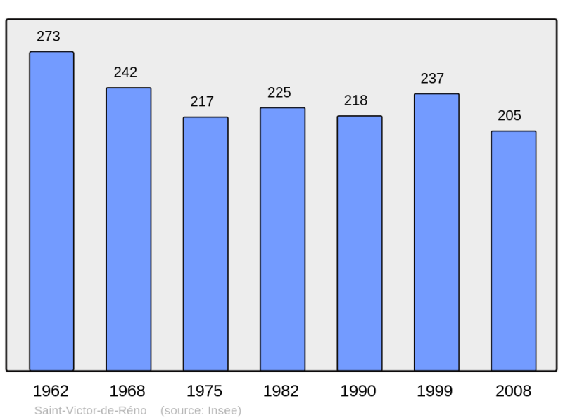 Soubor:Population - Municipality code 61458.png
