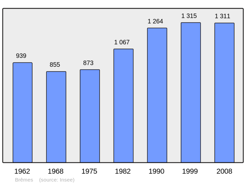 Soubor:Population - Municipality code 62174.png