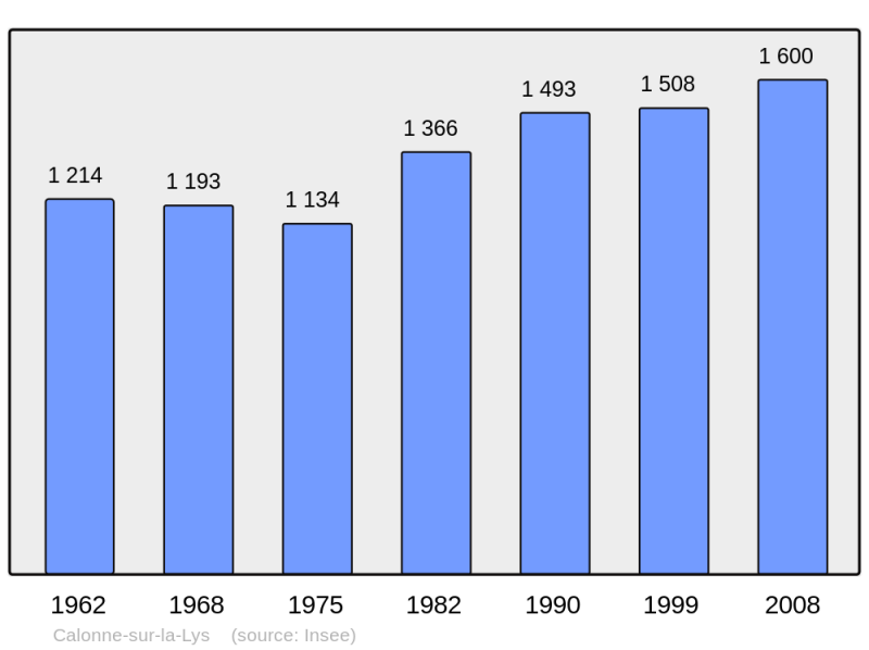 Soubor:Population - Municipality code 62195.png