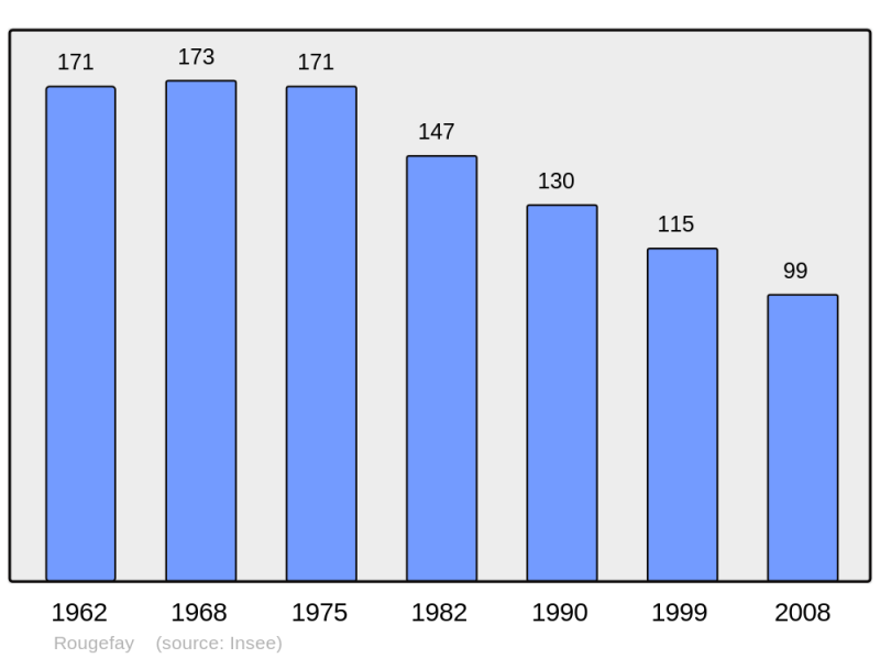 Soubor:Population - Municipality code 62722.png