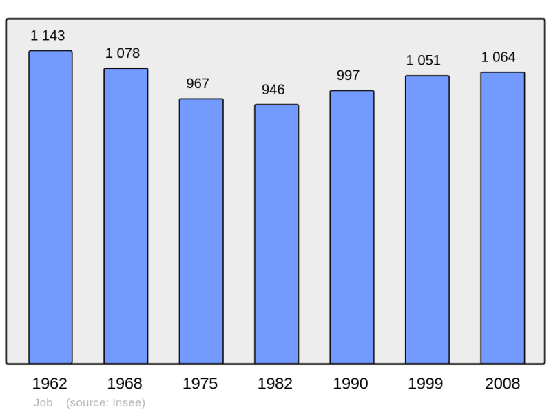 Soubor:Population - Municipality code 63179.png