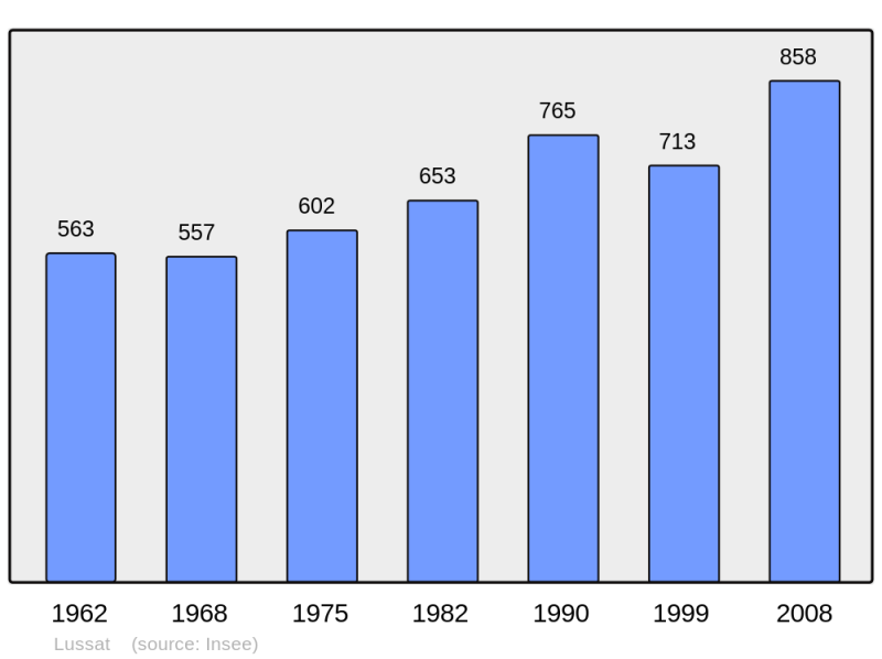 Soubor:Population - Municipality code 63200.png