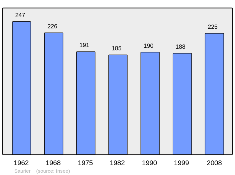 Soubor:Population - Municipality code 63409.png
