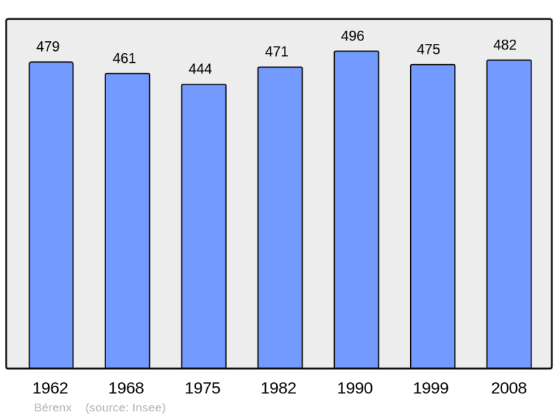 Soubor:Population - Municipality code 64112.png