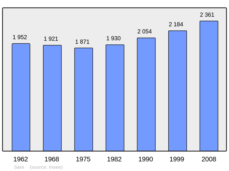 Soubor:Population - Municipality code 64504.png