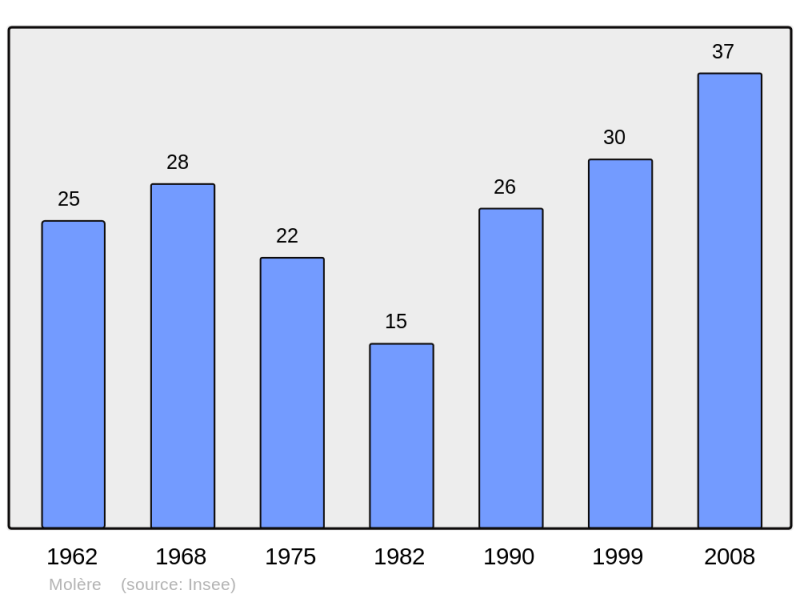 Soubor:Population - Municipality code 65312.png