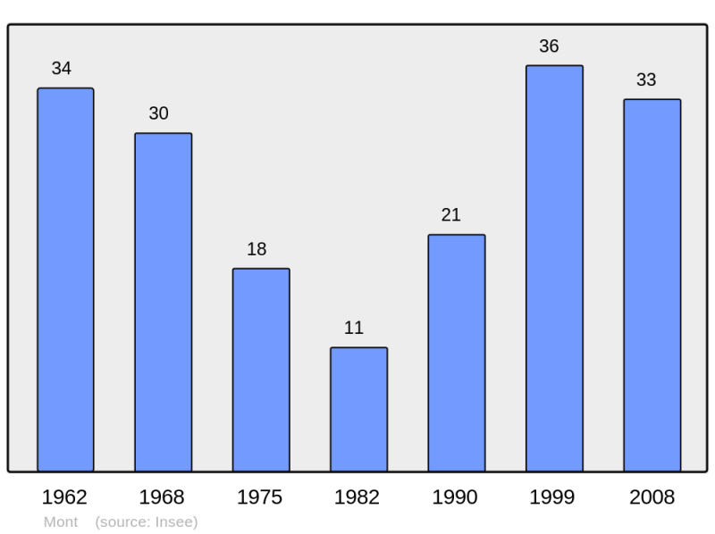 Soubor:Population - Municipality code 65317.png