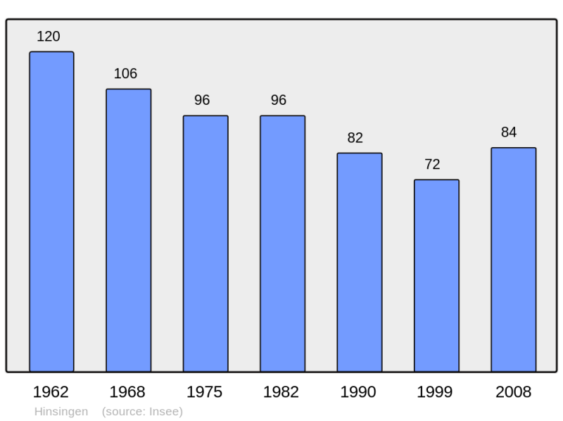 Soubor:Population - Municipality code 67199.png