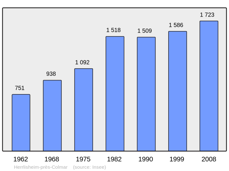 Soubor:Population - Municipality code 68134.png