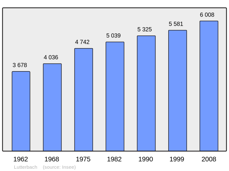 Soubor:Population - Municipality code 68195.png