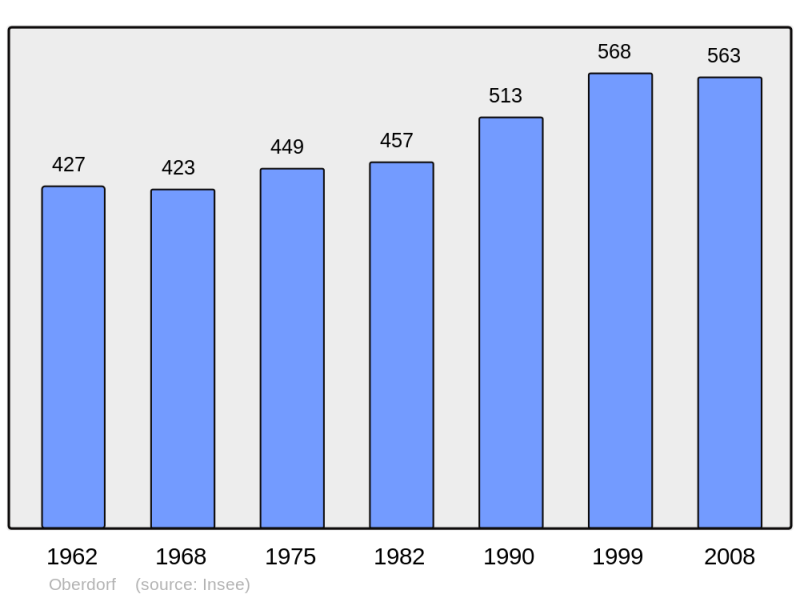 Soubor:Population - Municipality code 68240.png