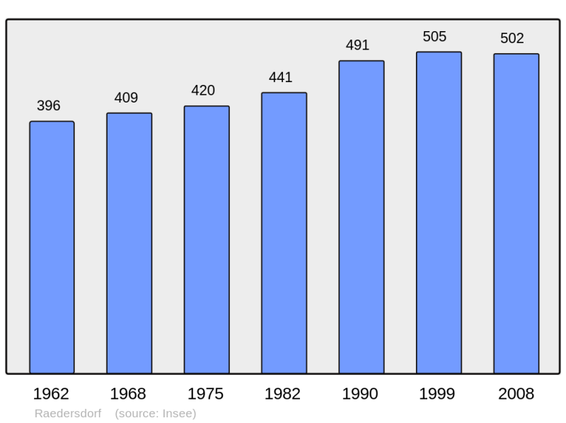 Soubor:Population - Municipality code 68259.png