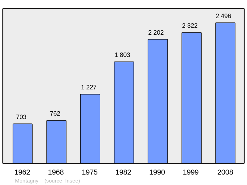 Soubor:Population - Municipality code 69136.png