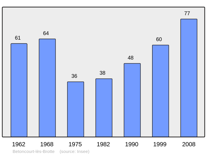 Soubor:Population - Municipality code 70067.png