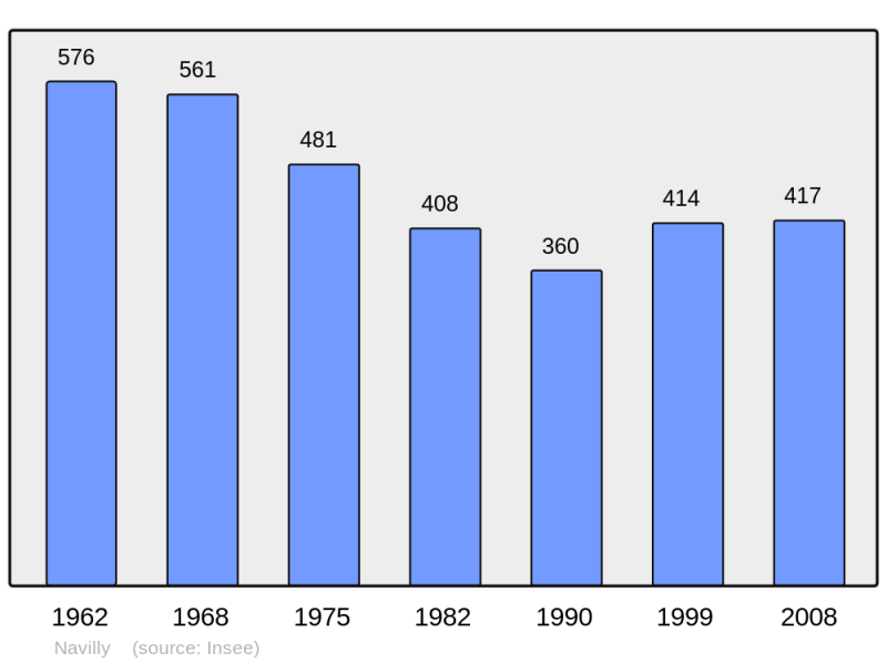 Soubor:Population - Municipality code 71329.png