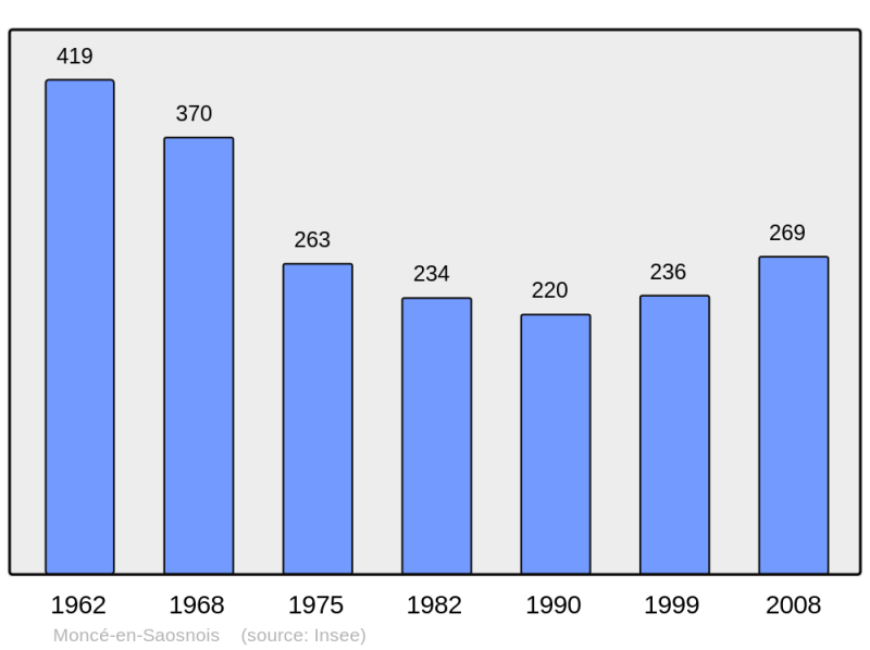 Soubor:Population - Municipality code 72201.png