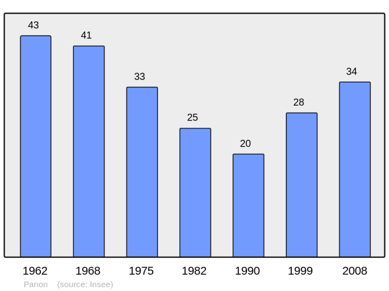 Soubor:Population - Municipality code 72227.png