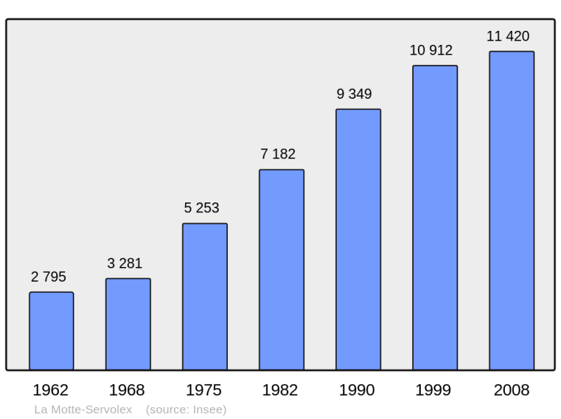 Soubor:Population - Municipality code 73179.png