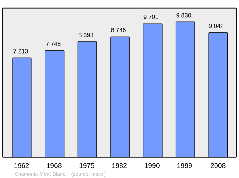 Soubor:Population - Municipality code 74056.png
