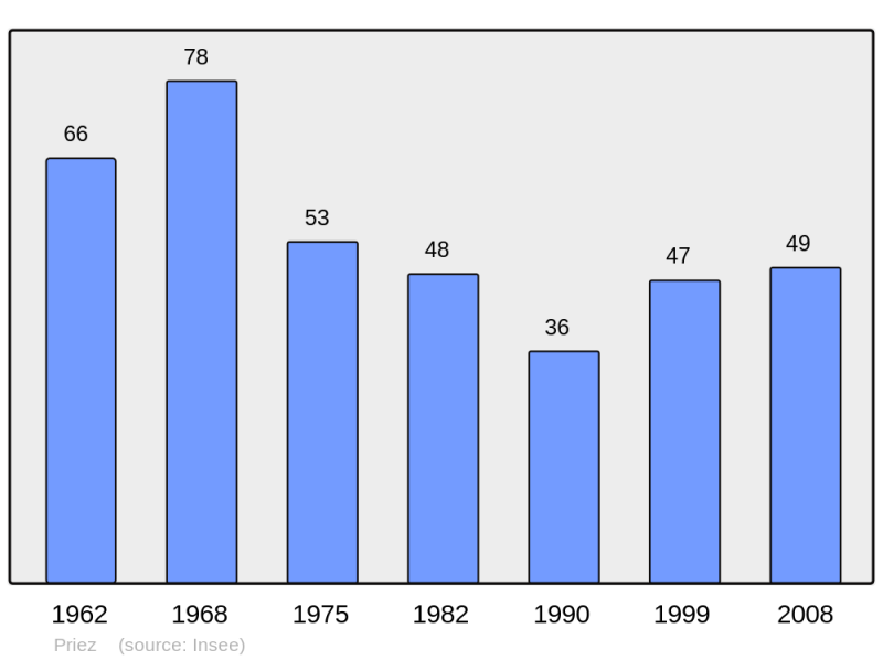 Soubor:Population - Municipality code 02622.png