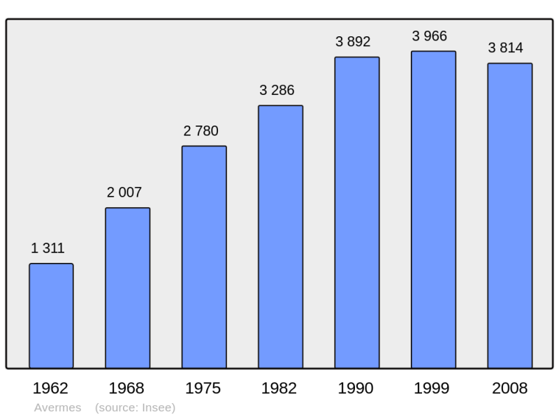 Soubor:Population - Municipality code 03013.png