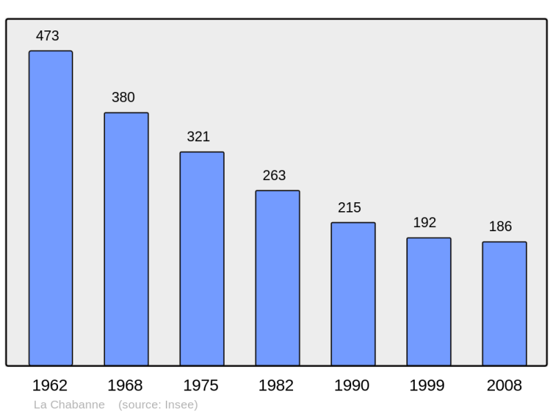 Soubor:Population - Municipality code 03050.png