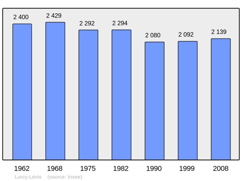 Soubor:Population - Municipality code 03155.png