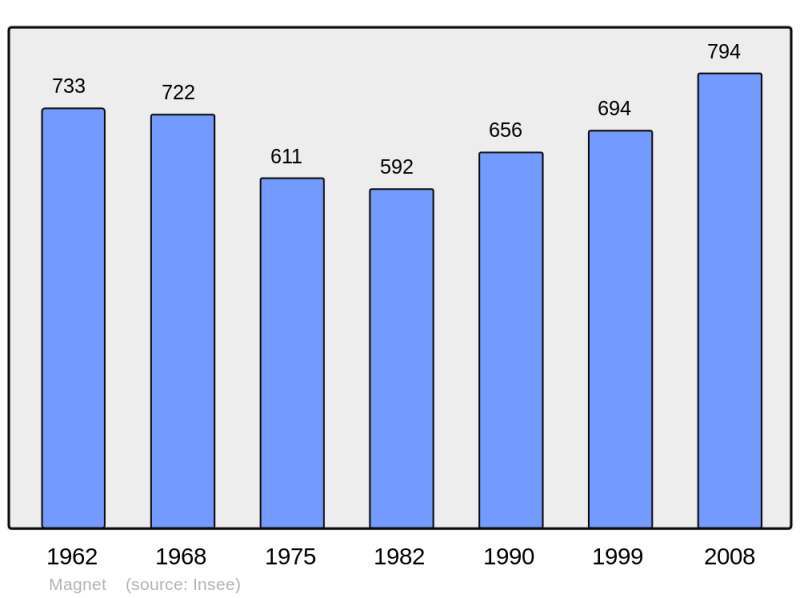 Soubor:Population - Municipality code 03157.png