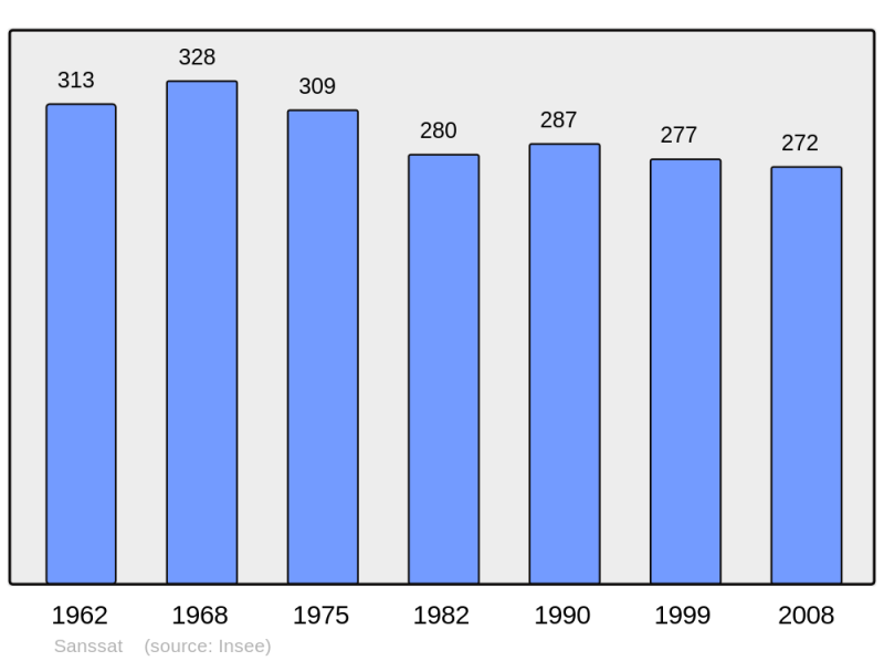 Soubor:Population - Municipality code 03266.png