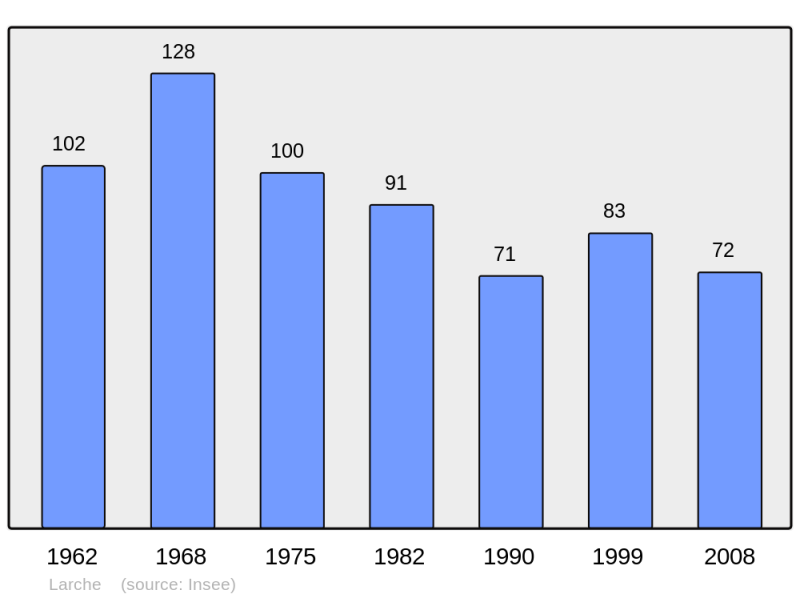 Soubor:Population - Municipality code 04100.png