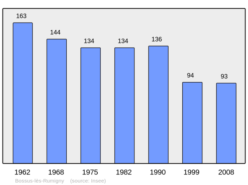 Soubor:Population - Municipality code 08073.png