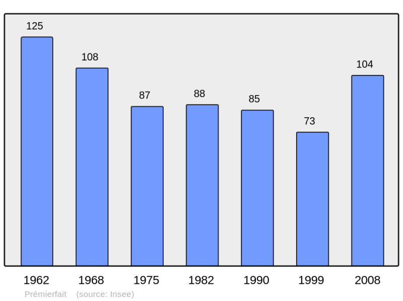 Soubor:Population - Municipality code 10305.png