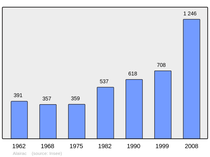 Soubor:Population - Municipality code 11005.png