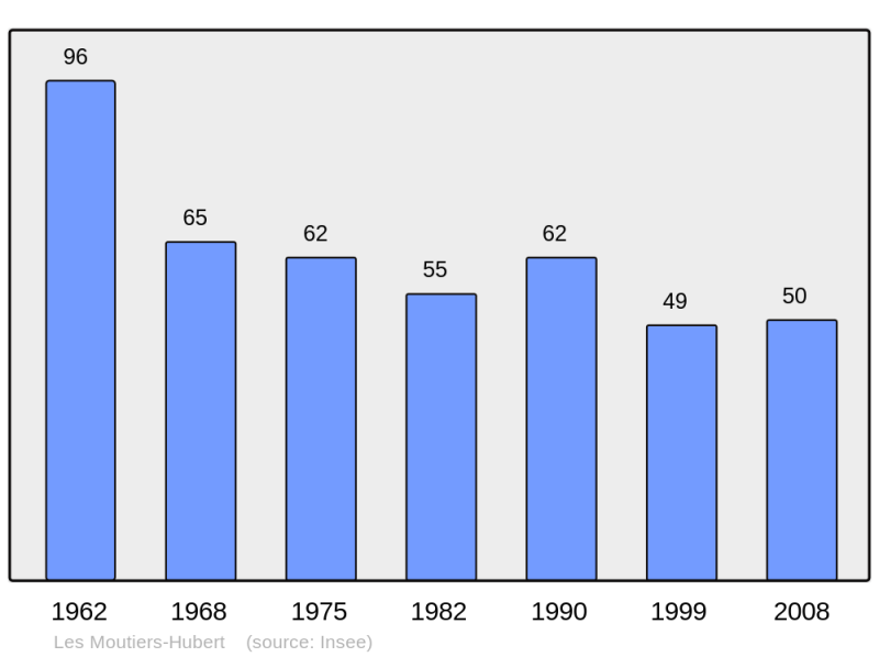 Soubor:Population - Municipality code 14459.png
