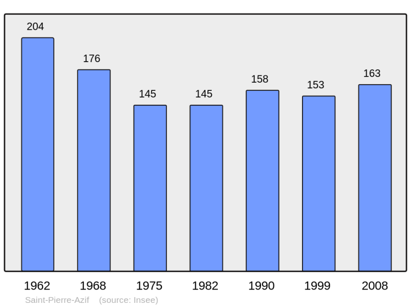 Soubor:Population - Municipality code 14645.png