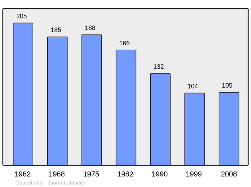 Soubor:Population - Municipality code 17180.png