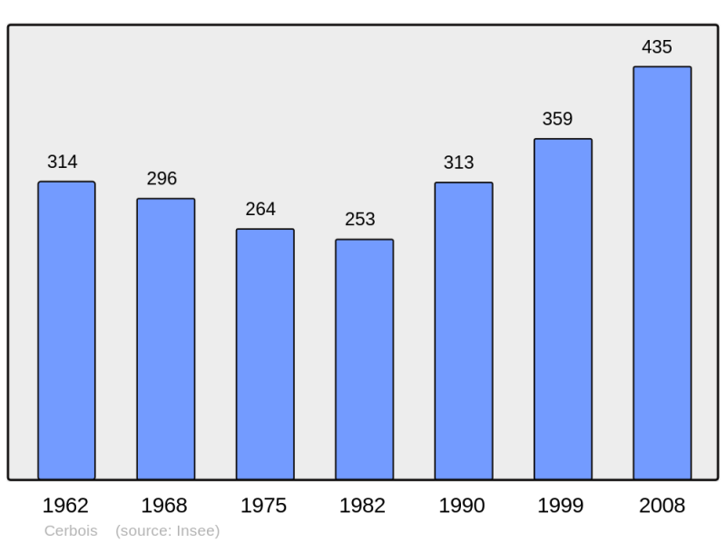 Soubor:Population - Municipality code 18044.png
