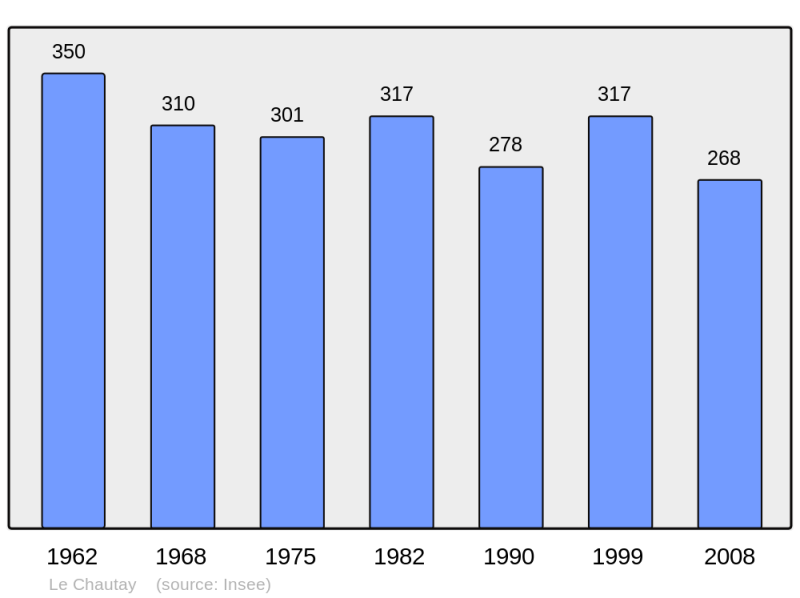 Soubor:Population - Municipality code 18062.png