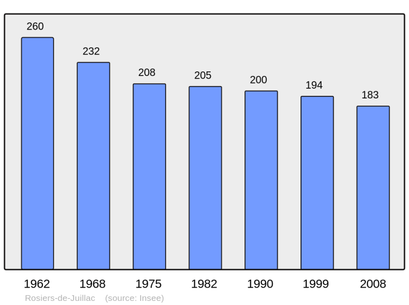 Soubor:Population - Municipality code 19177.png
